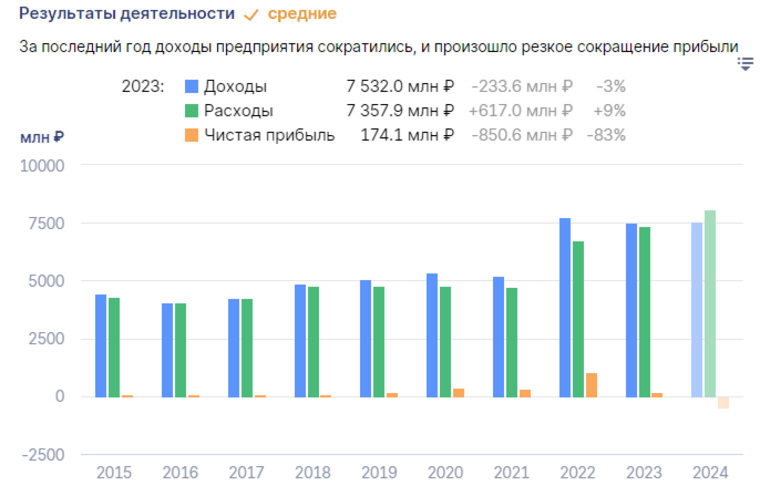 Чистая прибыль АО «АК «Корвет» за год снизилась на 850,6 млн рублей