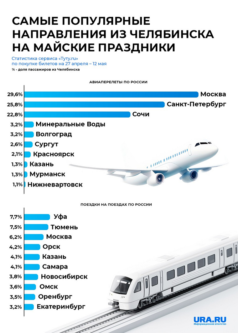 По статистике сервиса «Туту», больше всего челябинцев отправятся в Москву, Санкт-Петербург, Сочи, Уфу и Тюмень