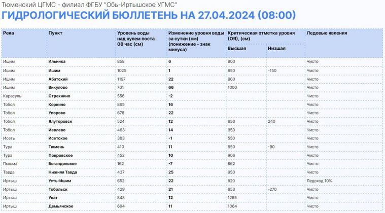 Данные по росту уровня воды в реках Тюменской области на 8:00 27 апреля