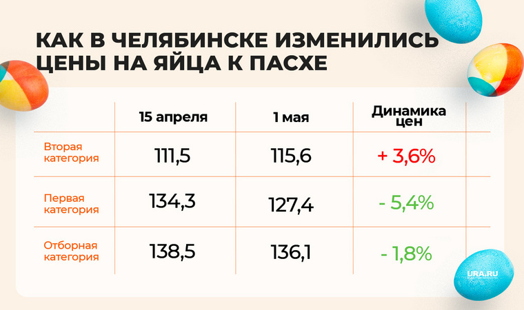 Сколько стоит десяток яиц в Челябинске в мае 2024 года