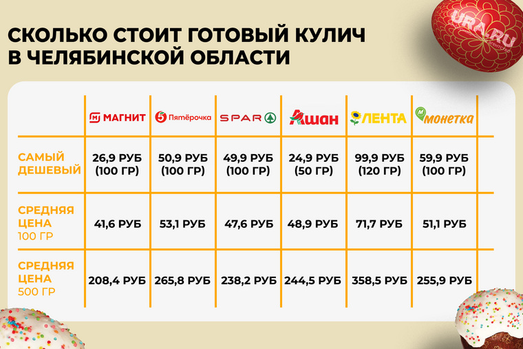Средняя стоимость кулича в Челябинской области составила 261 рубль
