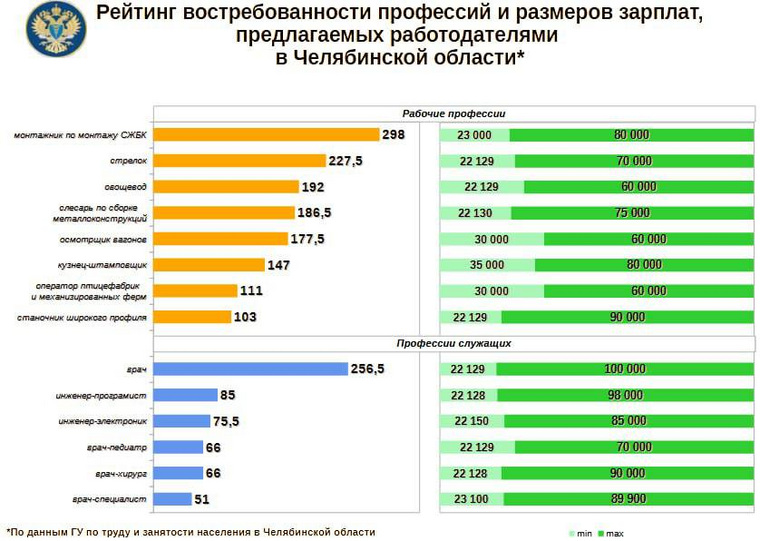 Самыми востребованными работниками в регионе стали монтажники, врачи и стрелки