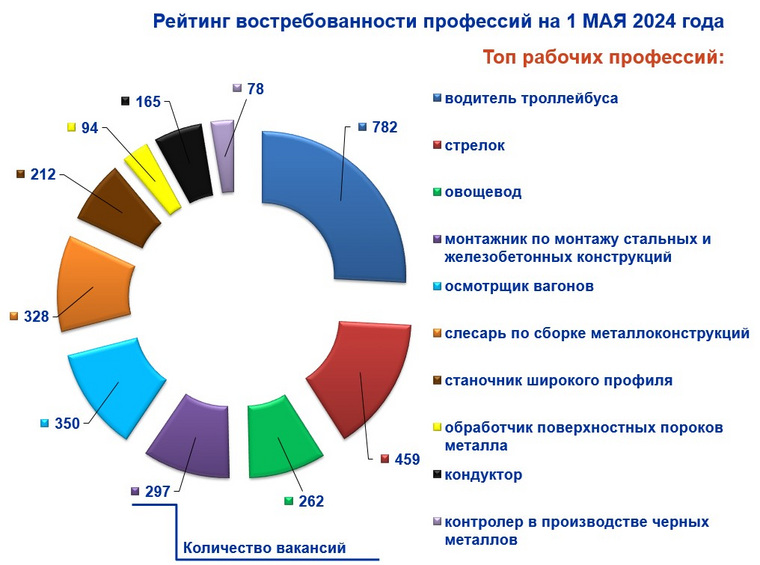 Спрос на представителей рабочих специальностей за месяц изменился незначительно