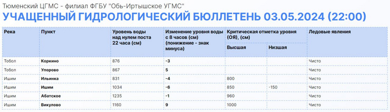 Уровень воды в реках Тюменской области на вечер 3 мая