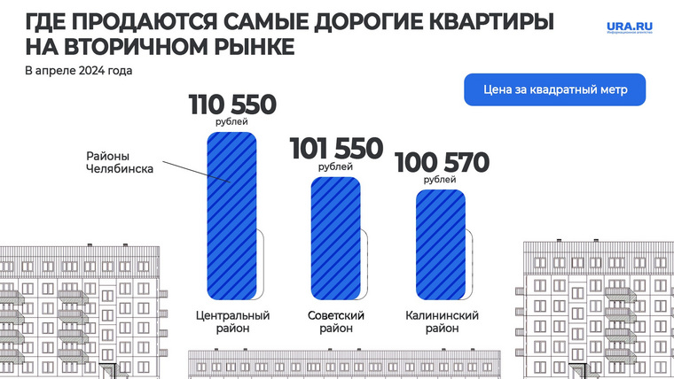 В Челябинске в апреле 2024 года в топ-3 самых дорогих районов по продаже квартир на вторичном рынке вошли Центральный, Советский и Калининский районы