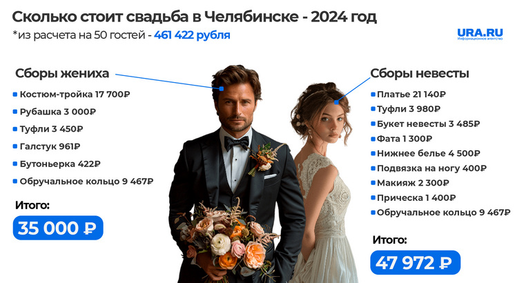 В 2024 году на образ жениха и невесты придется потратить около 83 тысяч рублей