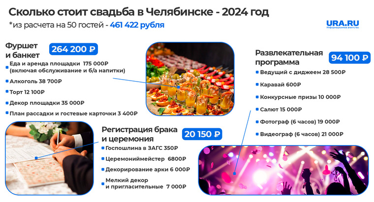 В среднем на свадьбу в Челябинске придется потратить 461 тысячу рублей