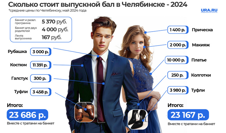 Средние траты на выпускной бал вместе с образом составят более 23 тысяч рублей