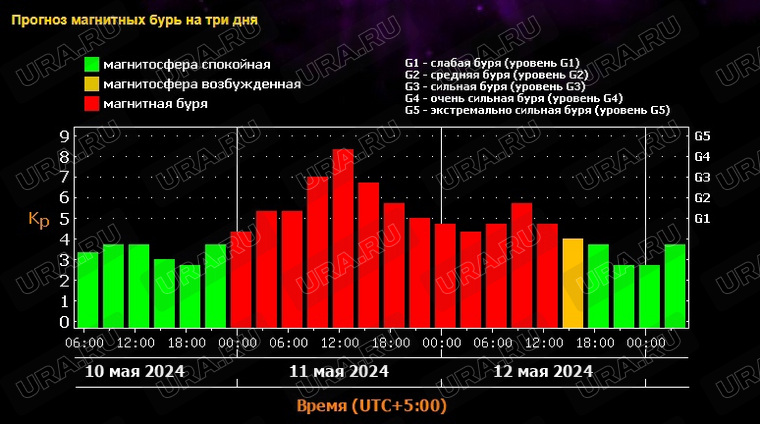 Прогноз магнитных бурь в ХМАО, сайт Лаборатории солнечной астрономии ИКИ и ИСЗФ