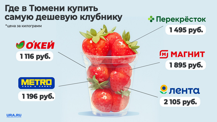 Цена клубники в тюменских магазинах