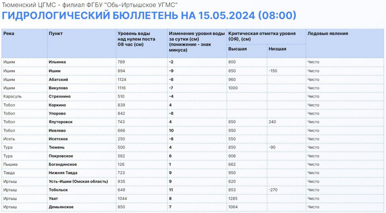 В тюменских реках продолжает расти уровень воды