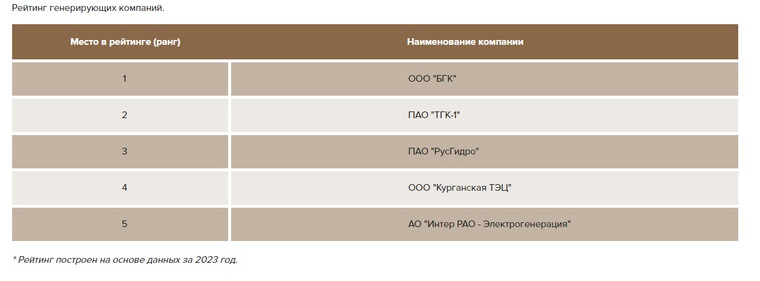ООО «Курганская ТЭЦ» оказалось среди лидеров генерирующих компаний