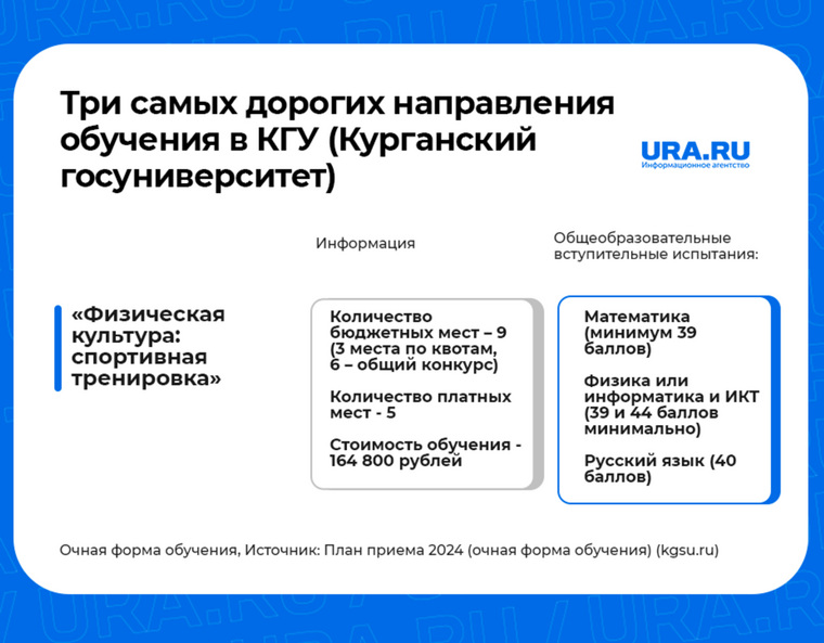 Самые дорогостоящие направления подготовки в КГУ в 2024 году