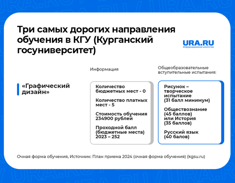 Самые дорогостоящие направления подготовки в КГУ, как туда попасть