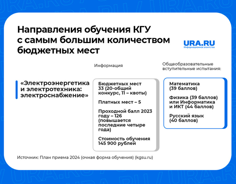 Направления обучения с большим количеством бюджетных мест в КГУ в 2024 году