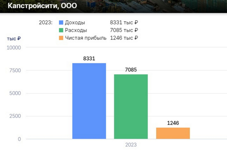 Компания «Капстройсити» экс-чиновника Руденко заработала свыше 8,3 млн рублей за год