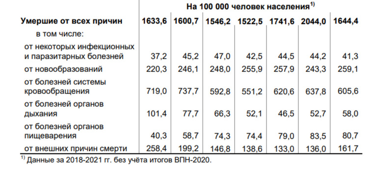 Статистика причин смертности в Курганской области на 100 тысяч населения