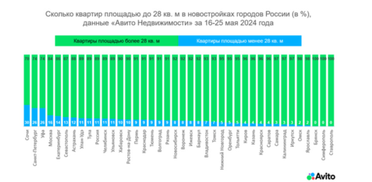 Доля квартир площадью до 28 квадратных метров в новостройках Челябинска составляет 11%