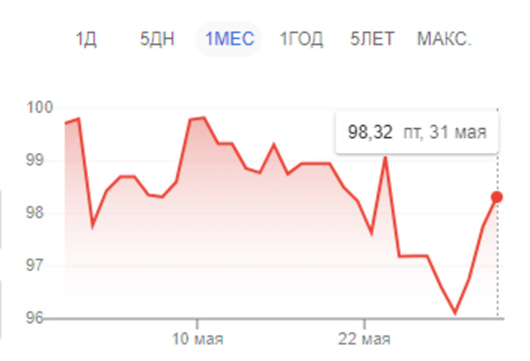 Динамика курса евро