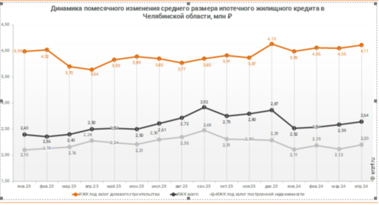 ЦБ: средний размер ипотечного жилищного кредита для долевого строительства в Челябинской области в апреле составил 4,11 млн рублей