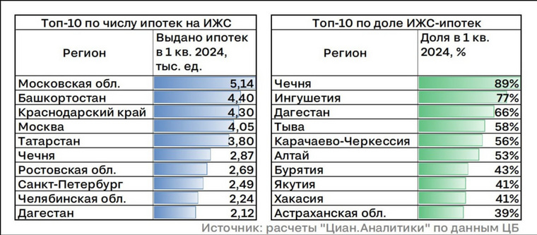 В лидерах абсолютному числу сделок с ипотекой на ИЖС регионы с наиболее развитыми рынками загородного жилья (в том числе столичные локации, где нельзя взять кредит на льготных условиях для финансирования сделки внутри региона)