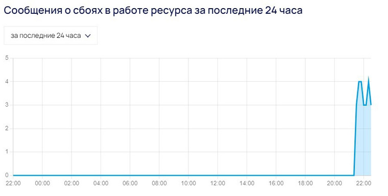 Согласно данным сервиса Downdetector сбой произошел примерно в 21:40 (мск)