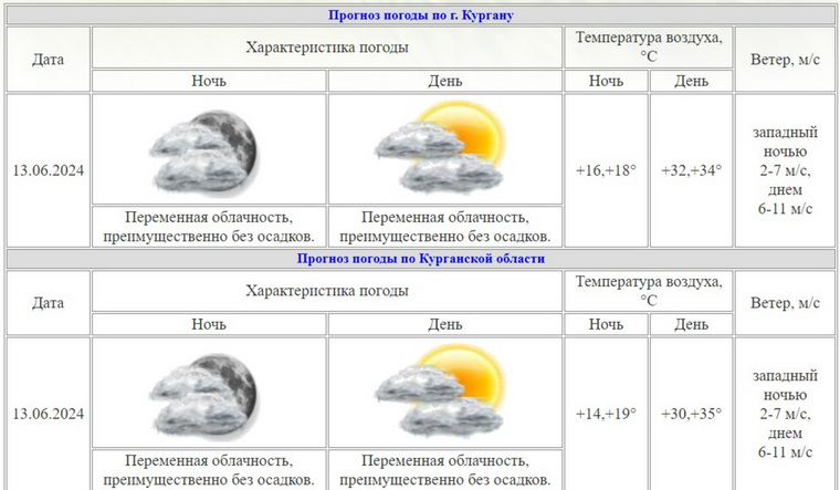 Осадки на день не спрогнозированы