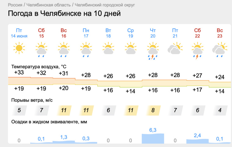 Аномальная жара продержится в Челябинске еще два дня