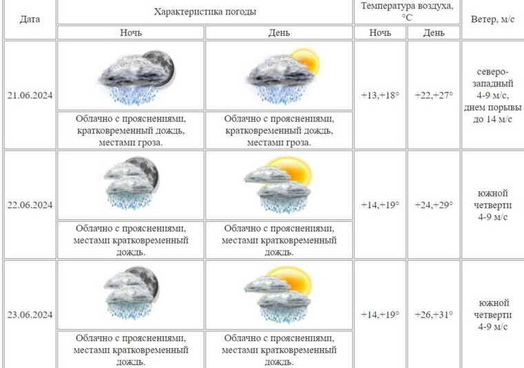 Курганцев ожидают теплые и дождливые выходные дни