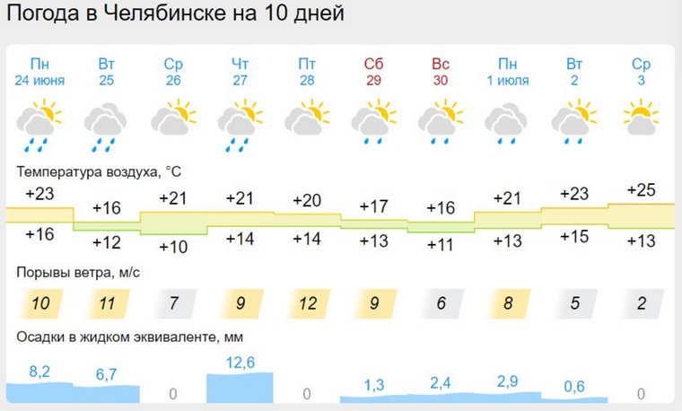 В Челябинске ожидается дождливая и прохладная неделя