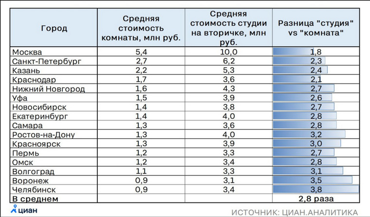В Челябинске квартиры-студии в среднем продают за 3 млн 400 тысяч рублей