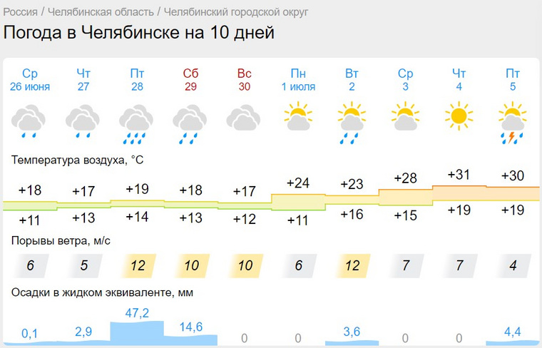 Жара вернется с 3 июля