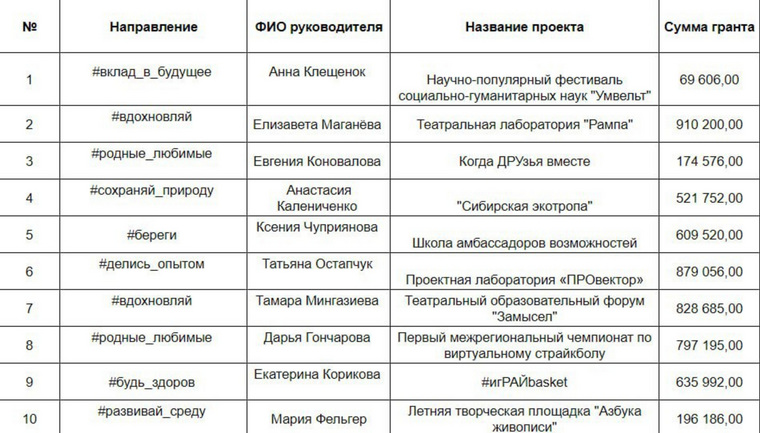 Молодежные проекты Тюменской области выиграли гранты от Росмолодежи