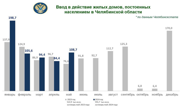 За январь—май жители Челябинской области построили 591,7 тысяч квадратных метров жилья