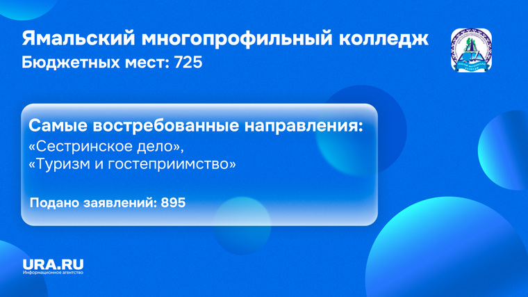 Количество бюджетных мест в Ямальском многопрофильном колледже