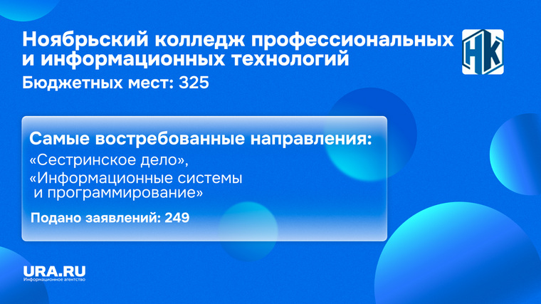 Количество бюджетных мест в Ноябрьском колледже профессиональных и информационных технологий