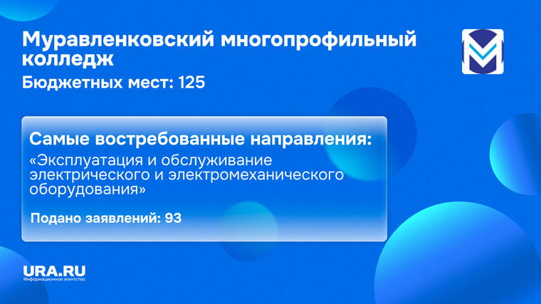Количество бюджетных мест в Муравленковском многопрофильном колледже