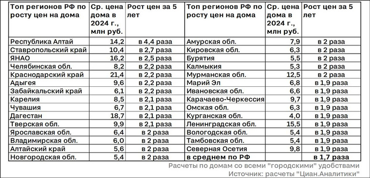 В Челябинске за пять лет стоимость загородного дома в России выросла 2,2 раза