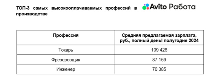 В Челябинске в первом полугодии 2024 года спрос челябинских работодателей на специалистов в сфере промышленности вырос на 9% по сравнению с аналогичным периодом 2023 года