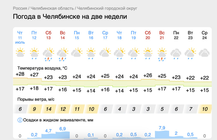 Ближайшие две недели в Челябинске ожидаются дождливыми