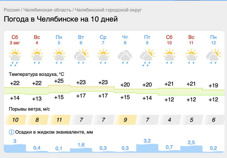 Погода в корткеросе гисметео. Погода в рязани на сегодня. Ногота. Погода в ленинградской. Погода в березниках.