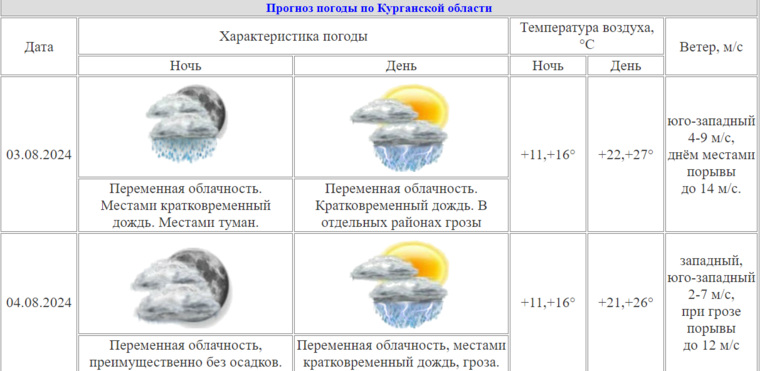 В выходные ожидаются дожди с грозами