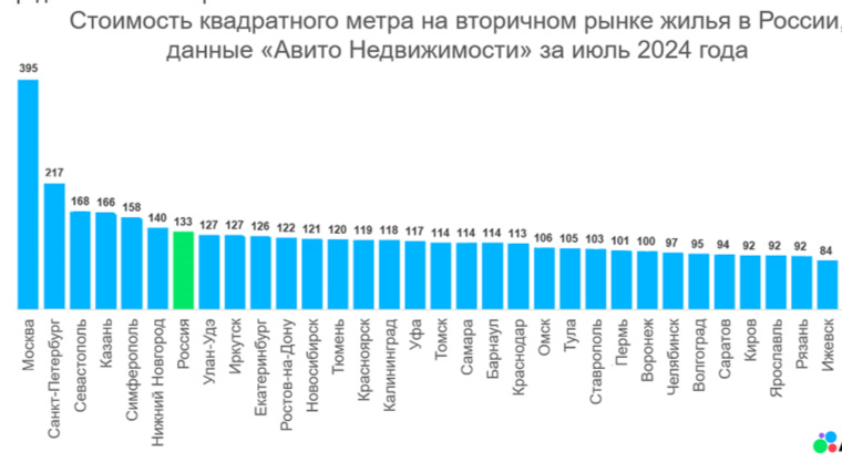 Средняя стоимость вторичных квартир в июле составила 5 миллионов рублей за объект