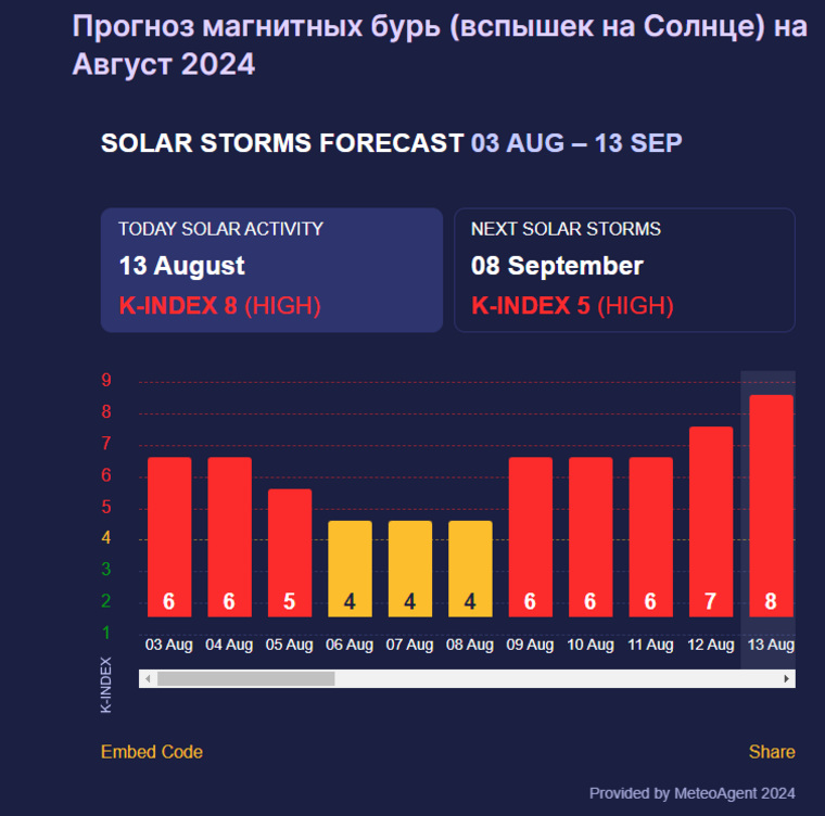 После 13 августа магнитная буря пойдет на спад