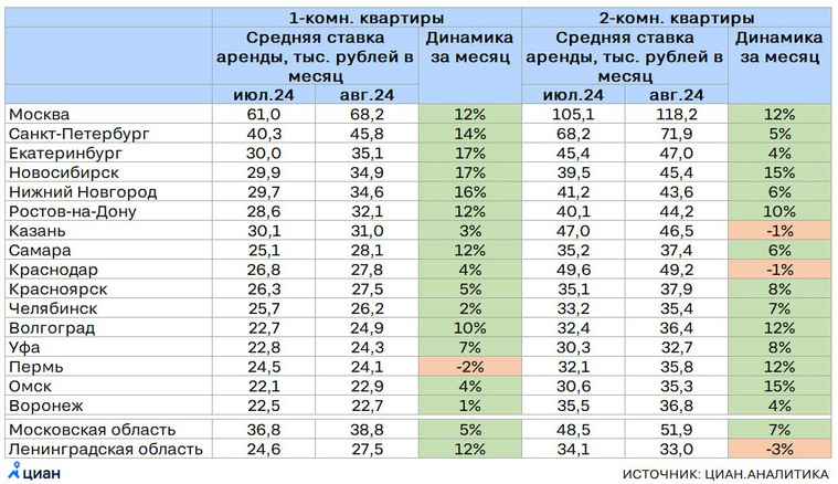В Челябинске в августе по сравнению с июлем 2024 года аренда двухкомнатных квартир подорожала на 7% до 35,4 тысяч рублей в месяц