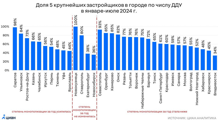 Уровень монополизации в Челябинске усиливается из-за невысокого спроса на новостройки
