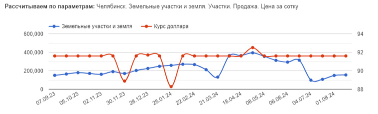 В Челябинске за месяц земельные участки подорожали на 40%, до 150 тысяч рублей, в регионе — до 110 тысяч рублей за сотку