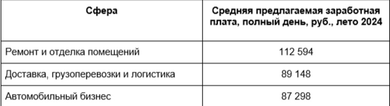 ТОП-3 сфер с наиболее высокими средними предлагаемыми зарплатами для челябинских пенсионеров летом 2024 года