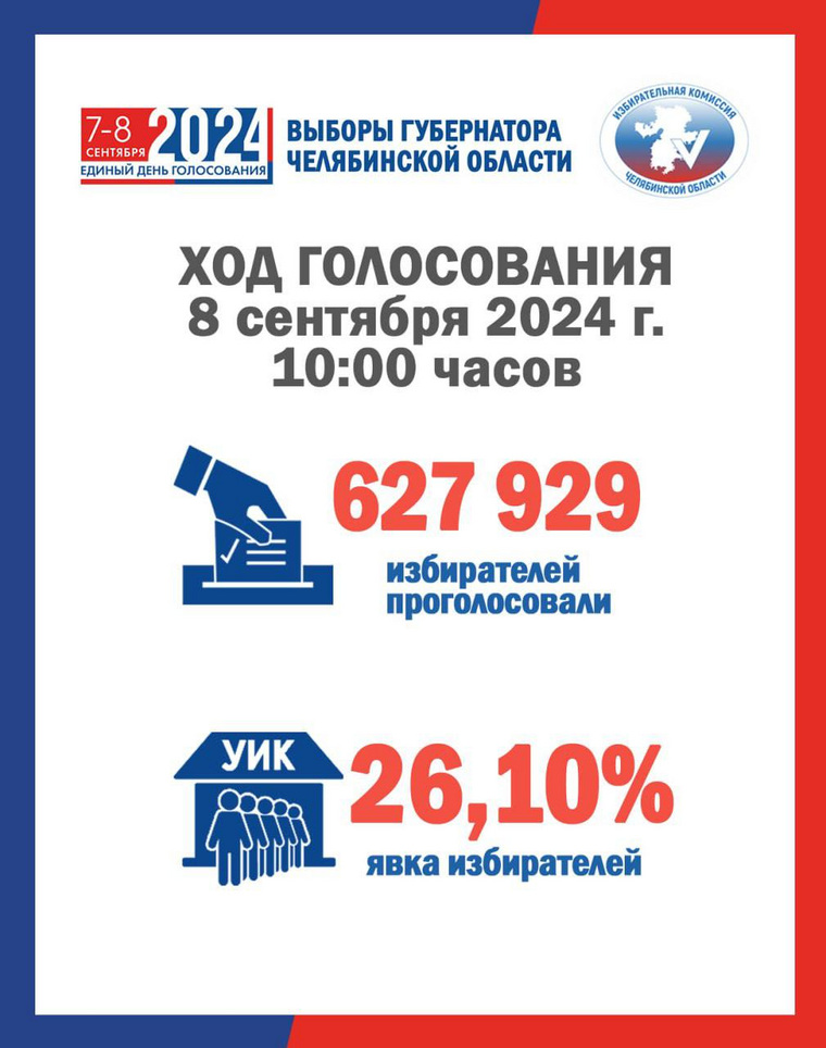 Явка составляет 26,10%