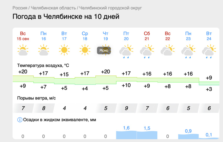 В Челябинске будет преимущественно сухая и солнечная погода
